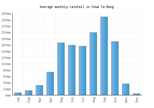 Chum Ta Bong monthly rainfall chart (mm)
