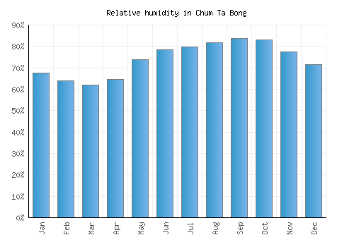 Chum Ta Bong relative humidity averages