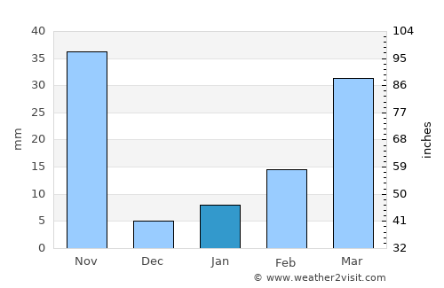 Chum Ta Bong average rain in January