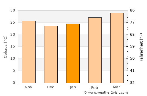 Chum Ta Bong average temperature in January