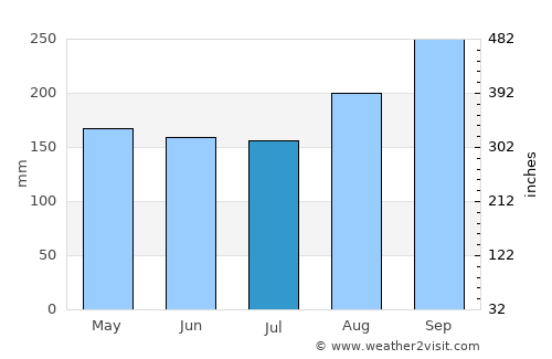 Chum Ta Bong average rain in July