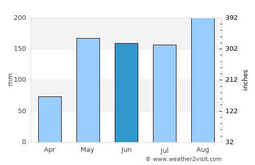 Chum Ta Bong average rain in June