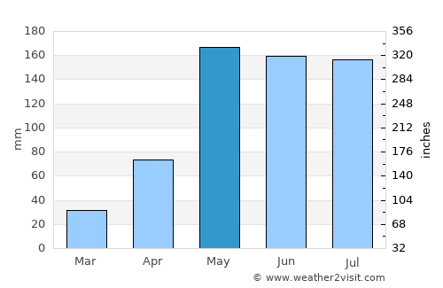 Chum Ta Bong average rain in May