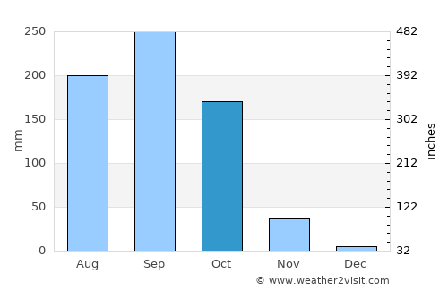 Chum Ta Bong average rain in October