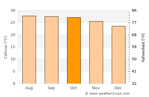 Chum Ta Bong average temperature in October