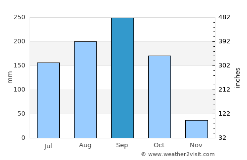 Chum Ta Bong average rain in September