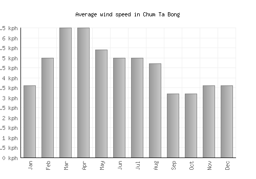 Chum Ta Bong average winspeed by month (km/h)