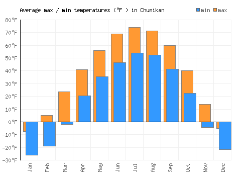 Chumikan average minimum / maximum temperatures (Fahrenheit)