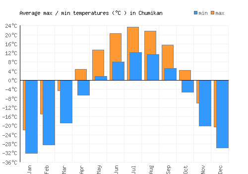 Chumikan average minimum / maximum temperatures (Celsius)