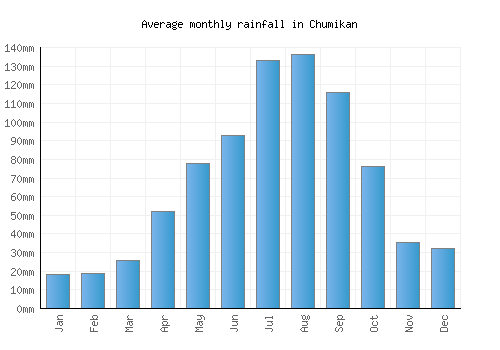 Chumikan monthly rainfall chart (mm)