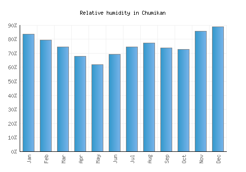 Chumikan relative humidity averages