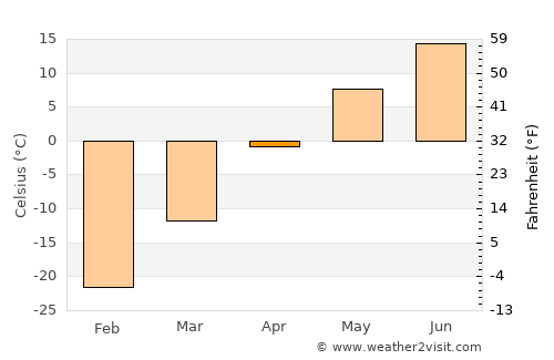 Chumikan average temperature in April