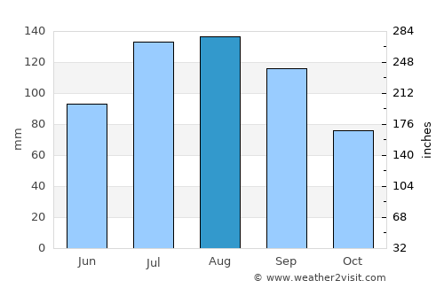 Chumikan average rain in August