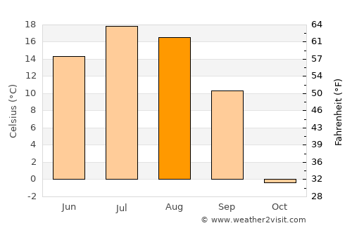 Chumikan average temperature in August
