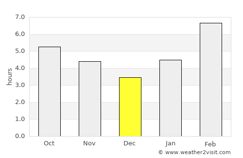 Chumikan average rain in December