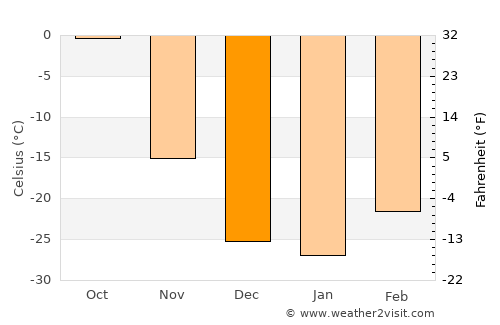Chumikan average temperature in December