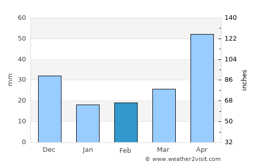 Chumikan average rain in February