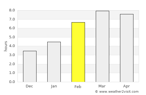 Chumikan average rain in February