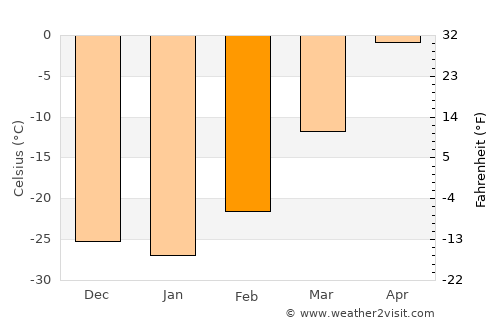 Chumikan average temperature in February