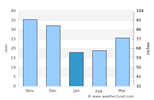 Chumikan average rain in January
