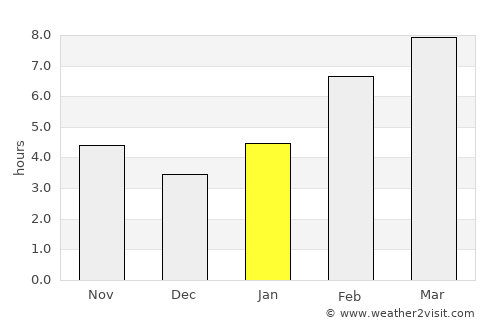 Chumikan average rain in January