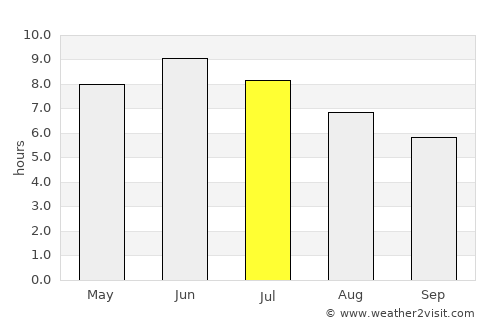 Chumikan average rain in July