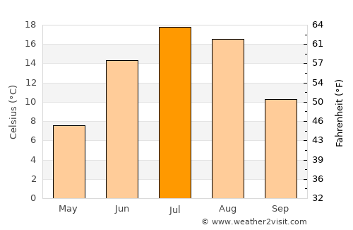 Chumikan average temperature in July