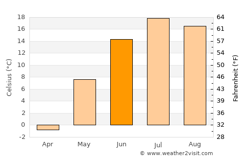 Chumikan average temperature in June