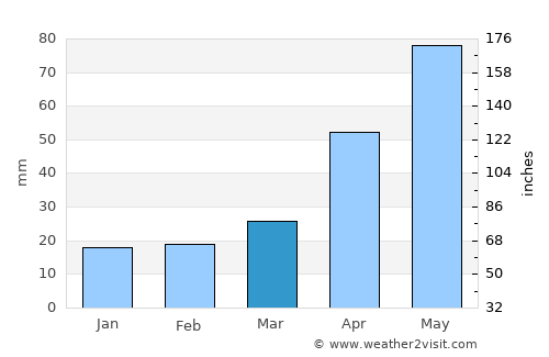 Chumikan average rain in March