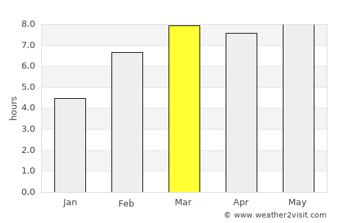 Chumikan average rain in March