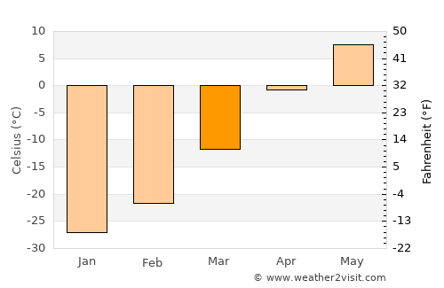 Chumikan average temperature in March