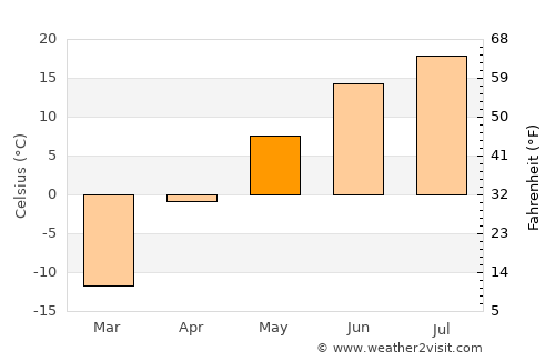 Chumikan average temperature in May