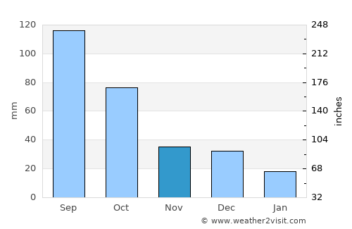 Chumikan average rain in November