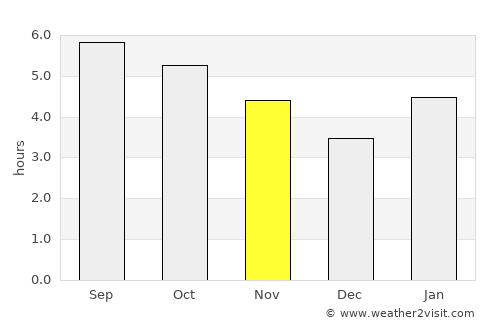 Chumikan average rain in November