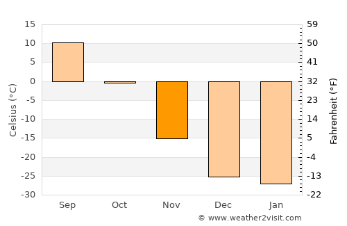 Chumikan average temperature in November