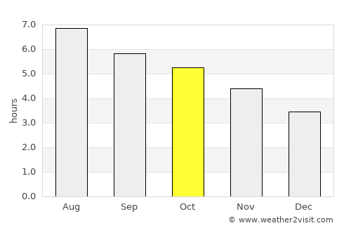 Chumikan average rain in October