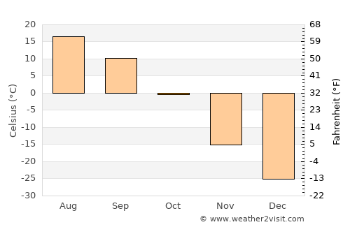 Chumikan average temperature in October