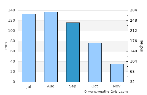 Chumikan average rain in September