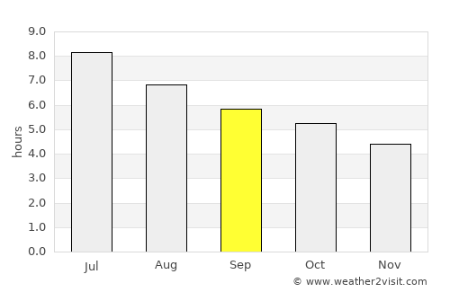 Chumikan average rain in September