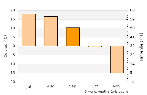 Chumikan average temperature in September