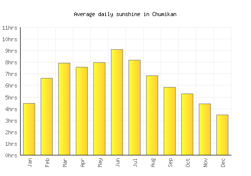 Chumikan average daily sunshine chart
