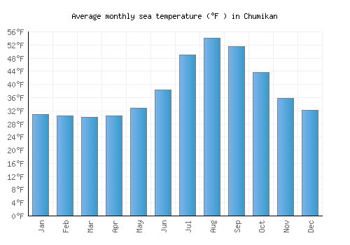 Chumikan average sea temperature chart (Fahrenheit)