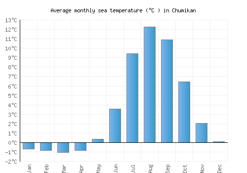 Chumikan average sea temperature chart (Celsius)
