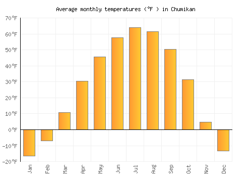 Chumikan average temperature chart (Fahrenheit)