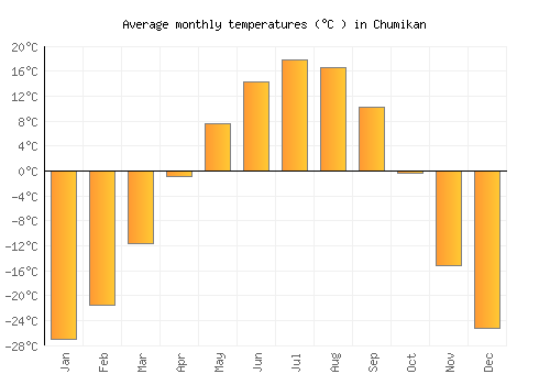 Chumikan average temperature chart (Celsius)