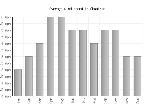 Chumikan average winspeed by month (mph)