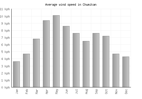 Chumikan average winspeed by month (km/h)