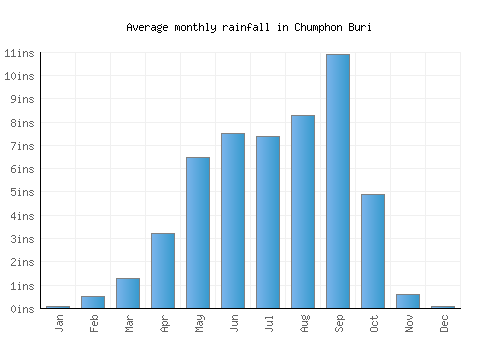 Chumphon Buri monthly rainfall chart (inches)