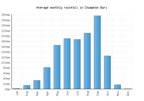 Chumphon Buri monthly rainfall chart (mm)