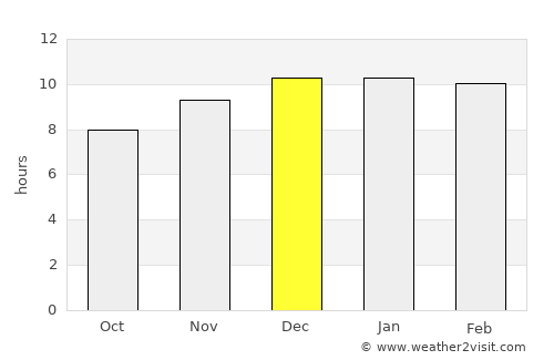 Chumphon Buri average rain in December